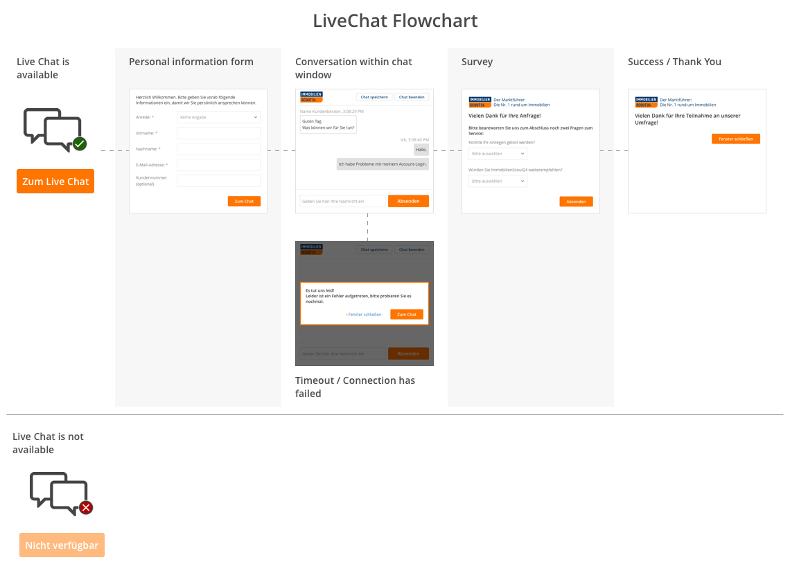 ImmobilienScoutn LiveChat Flowchart